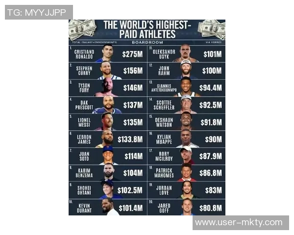 各年龄段身价最高球员榜单出炉梅西C罗哈兰德姆巴佩均在列 各年龄段身价最高球员榜单出炉梅西C罗哈兰德姆巴佩均在列